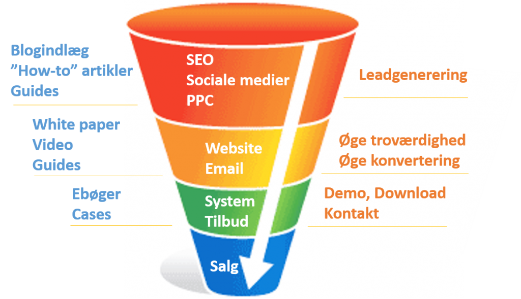 b2b marketing salgstragt