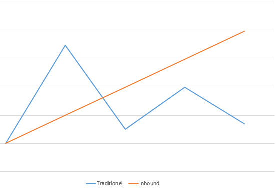 traditionel vs. inbound marketing vækst