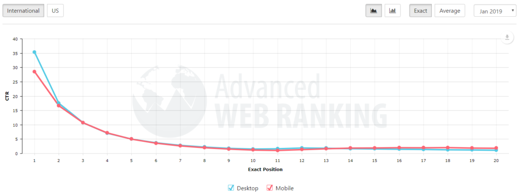 serp ctr - ctr ved forskellige placeringer i Google