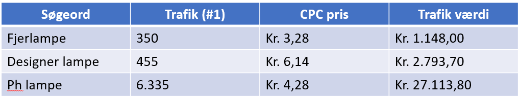 cpc og seo værdi