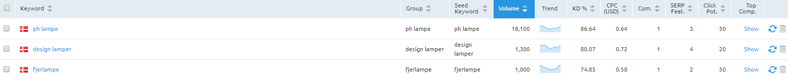 semrush søgeordsresultater