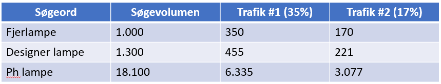 søgeordstrafik