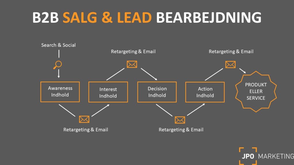 model for b2b salg og leadgenerering