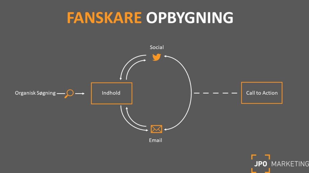 content model til opbygning af fanskare