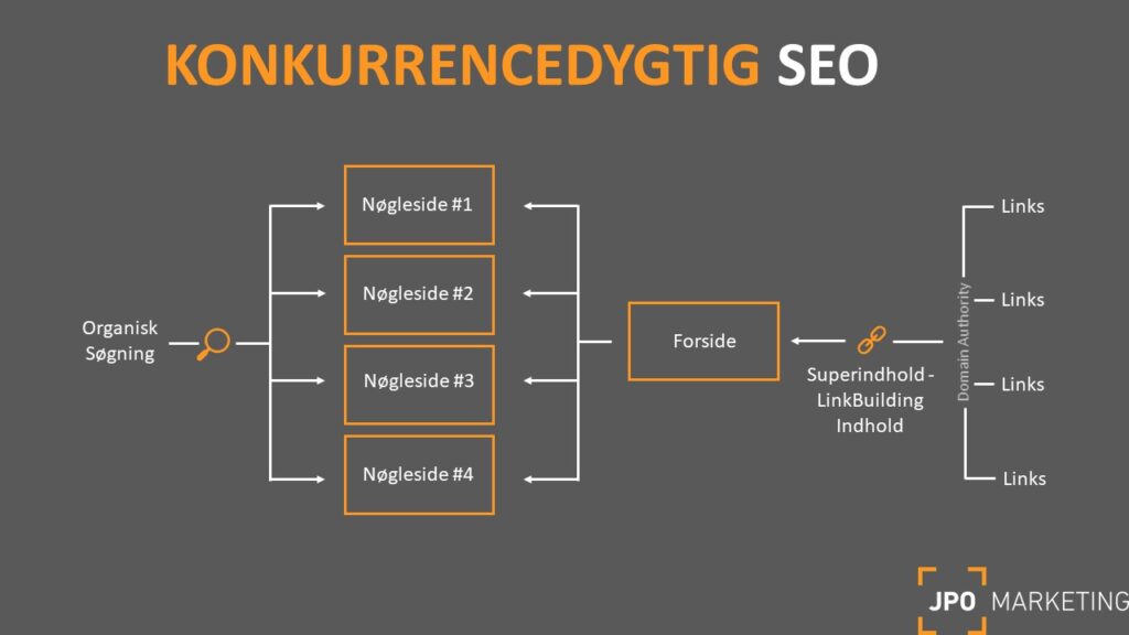 content marketing model for konkurrencedygtig seo