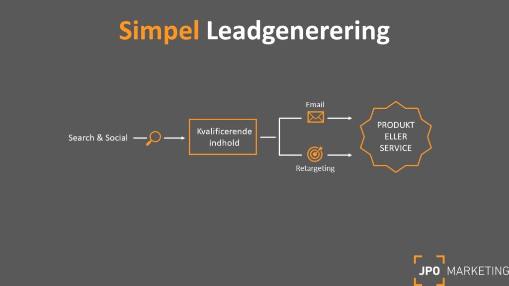 simpel leadgenerering model