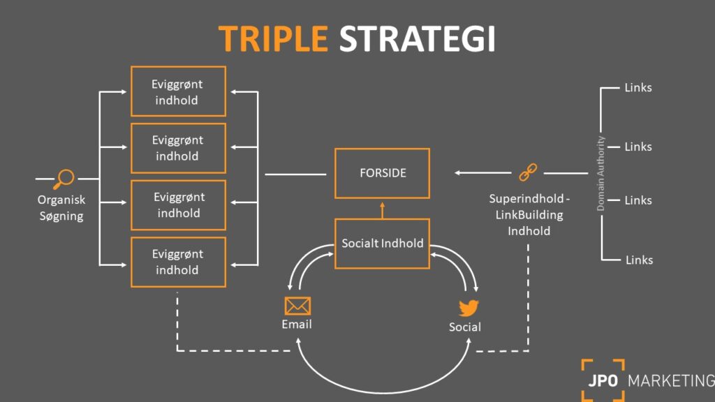 triple strategi for seo og content marketing