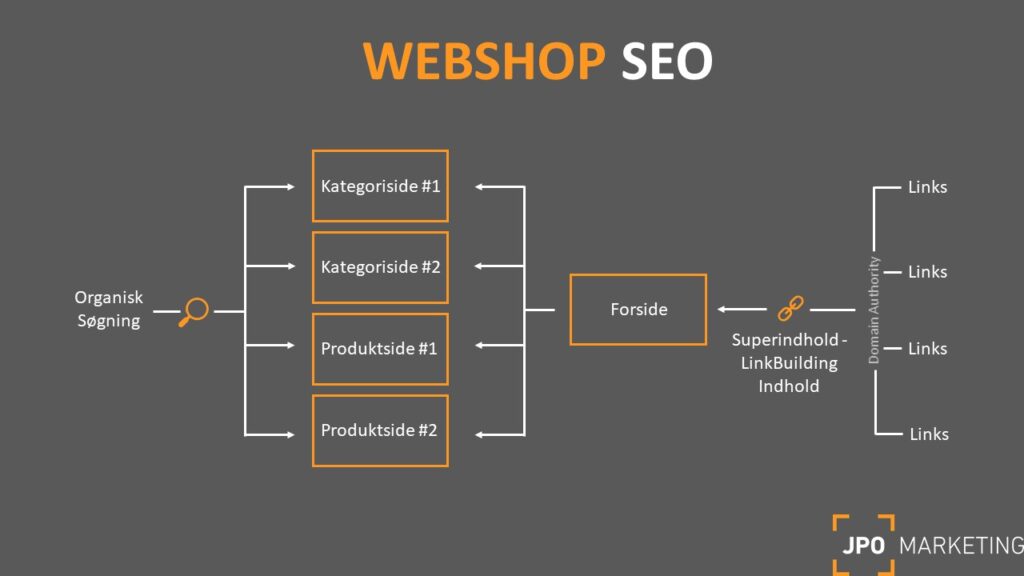 webshop content marketing og seo model