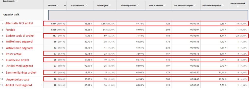 konverteringsdrevet SEO hos en SaaS virksomhed