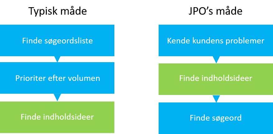 søgeordsanalyse for konverteringsdrevet SEO